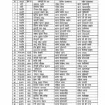 रायपुर कमिश्नरेट में बड़ा फेरबदल: SI से हेड कांस्टेबल तक 136 पुलिसकर्मियों के ट्रांसफर