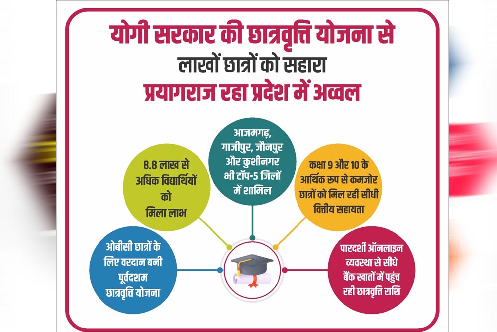 योगी सरकार की छात्रवृत्ति योजना से लाखों छात्रों को मिला सहारा, प्रयागराज रहा प्रदेश में अव्वल