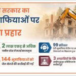 योगी सरकार का भूमाफियाओं पर प्रहार, अवैध कब्जे से मुक्त कराई 2 लाख एकड़ जमीन